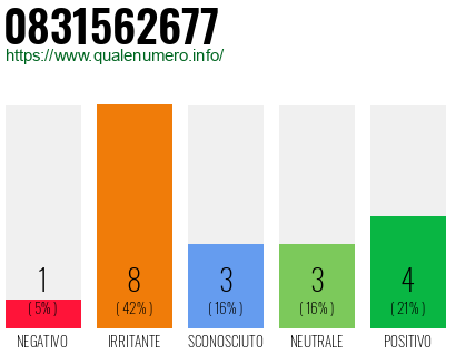 Numero di telefono 0831562677 Numero 0831562677