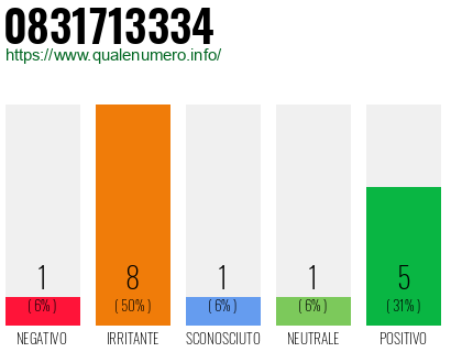 Numero di telefono 0831713334 Numero 0831713334