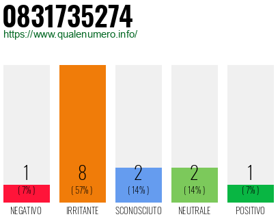 Numero di telefono 0831735274 Numero 0831735274
