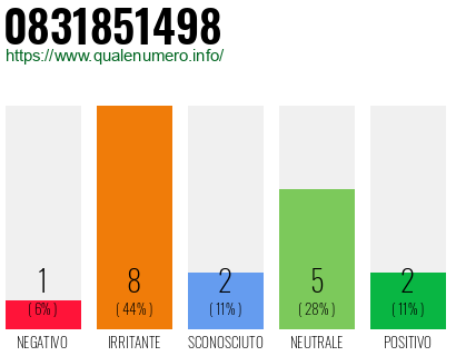 Numero di telefono 0831851498 Numero 0831851498