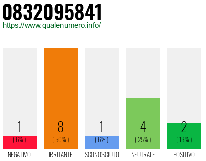 Numero di telefono 0832095841 Numero 0832095841