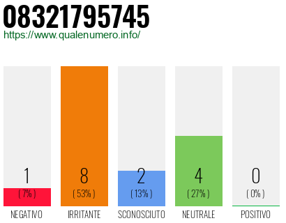 Numero di telefono 08321795745 Numero 08321795745