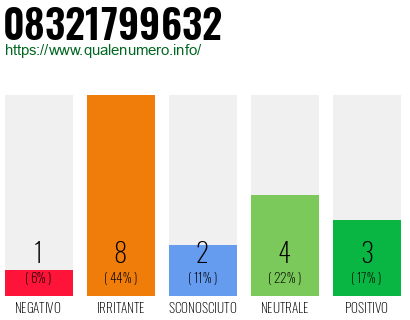 Numero di telefono 08321799632 Numero 08321799632