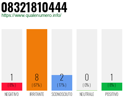 Numero di telefono 08321810444 Numero 08321810444