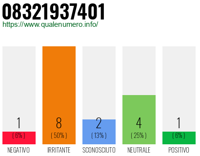 Numero di telefono 08321937401 Numero 08321937401