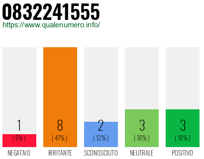 Numero di telefono 0832241555 Numero 0832241555