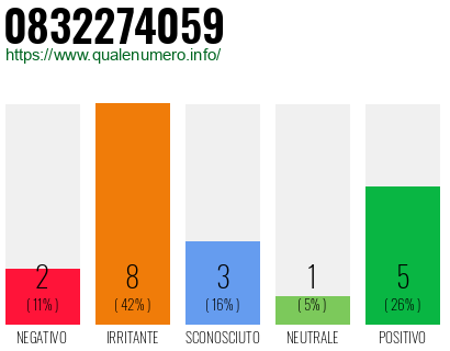 Numero di telefono 0832274059 Numero 0832274059