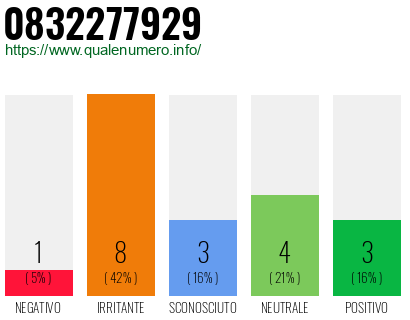 Numero di telefono 0832277929 Numero 0832277929