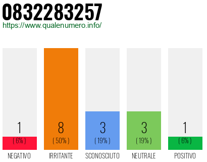 Numero di telefono 0832283257 Numero 0832283257