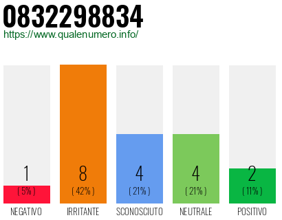 Numero di telefono 0832298834 Numero 0832298834