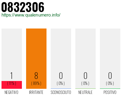 Numero di telefono 0832306 Numero 0832306