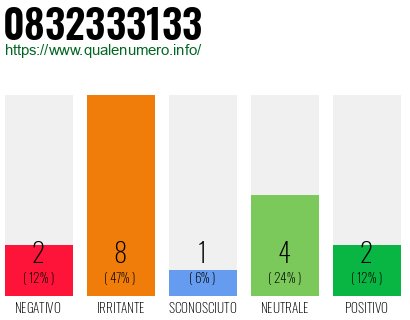 Numero di telefono 0832333133 Numero 0832333133