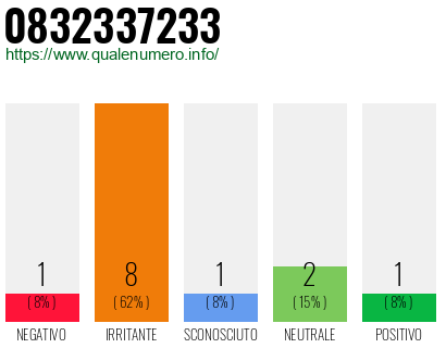 Numero di telefono 0832337233 Numero 0832337233