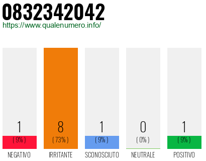 Numero di telefono 0832342042 Numero 0832342042