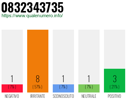 Numero di telefono 0832343735 Numero 0832343735
