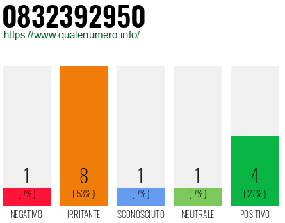 Numero di telefono 0832392950 Numero 0832392950