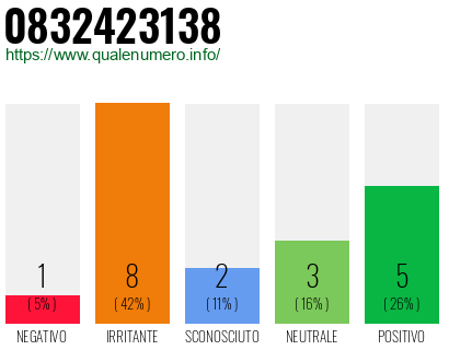 Numero di telefono 0832423138 Numero 0832423138