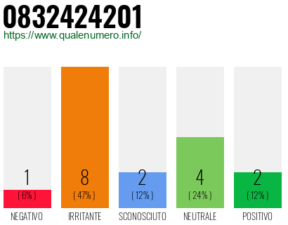 Numero di telefono 0832424201 Numero 0832424201