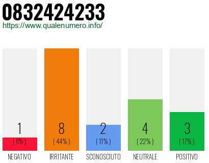 Numero di telefono 0832424233 Numero 0832424233