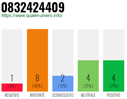 Numero di telefono 0832424409 Numero 0832424409