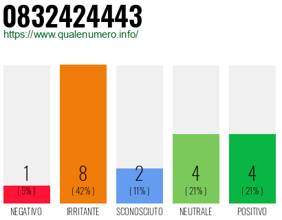 Numero di telefono 0832424443 Numero 0832424443