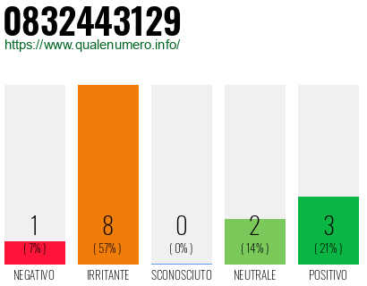 Numero di telefono 0832443129 Numero 0832443129