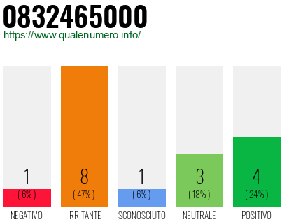 Numero di telefono 0832465000 Numero 0832465000