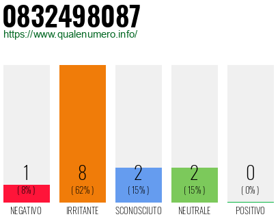 Numero di telefono 0832498087 Numero 0832498087