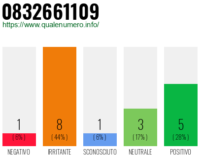 Numero di telefono 0832661109 Numero 0832661109