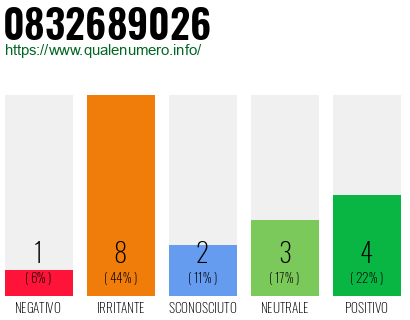 Numero di telefono 0832689026 Numero 0832689026