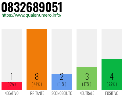 Numero di telefono 0832689051 Numero 0832689051