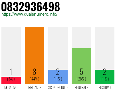 Numero di telefono 0832936498 Numero 0832936498