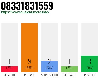 Numero di telefono 08331831559 Numero 08331831559