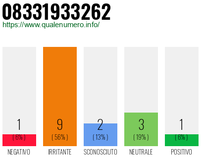 Numero di telefono 08331933262 Numero 08331933262