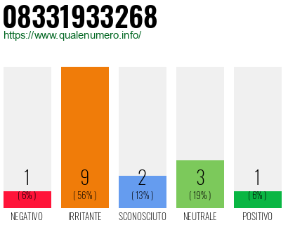 Numero di telefono 08331933268 Numero 08331933268