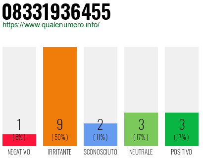 Numero di telefono 08331936455 Numero 08331936455