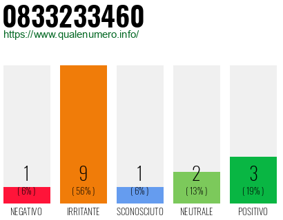 Numero di telefono 0833233460 Numero 0833233460