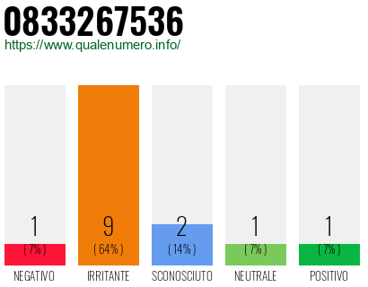 Numero di telefono 0833267536 Numero 0833267536
