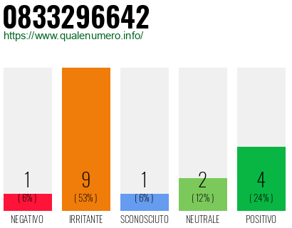 Numero di telefono 0833296642 Numero 0833296642