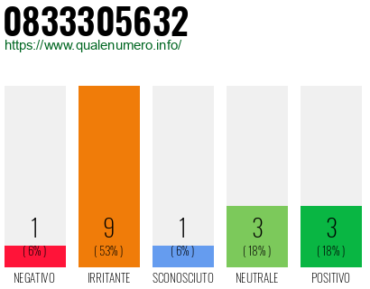 Numero di telefono 0833305632 Numero 0833305632