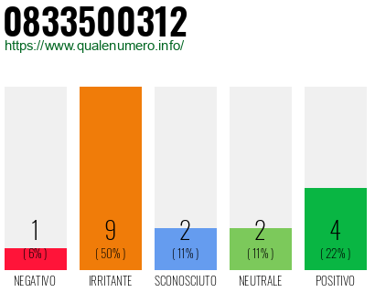 Numero di telefono 0833500312 Numero 0833500312