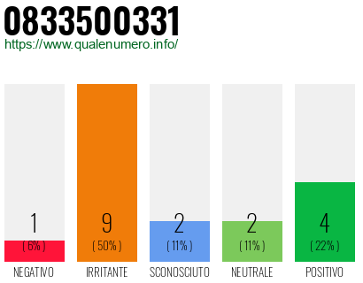 Numero di telefono 0833500331 Numero 0833500331