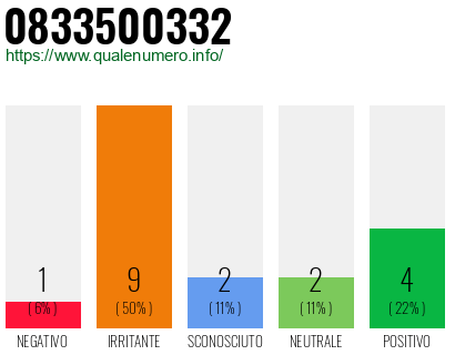 Numero di telefono 0833500332 Numero 0833500332
