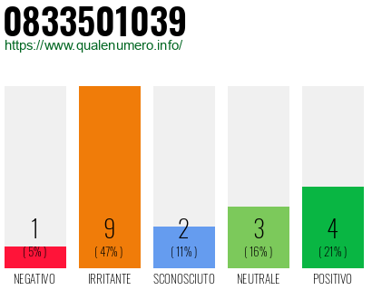 Numero di telefono 0833501039 Numero 0833501039