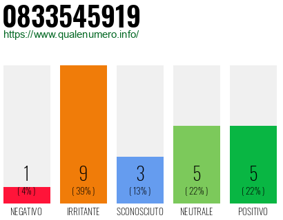 Numero di telefono 0833545919 Numero 0833545919