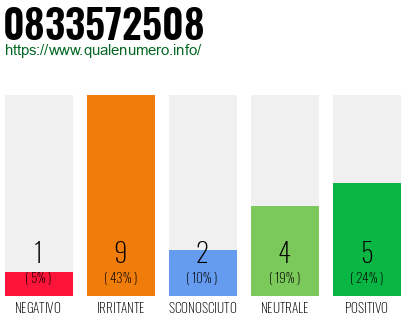 Numero di telefono 0833572508 Numero 0833572508