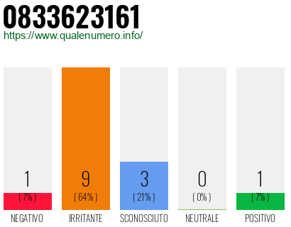 Numero di telefono 0833623161 Numero 0833623161