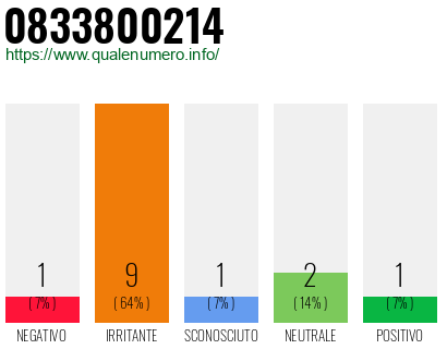 Numero di telefono 0833800214 Numero 0833800214