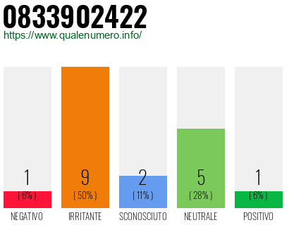 Numero di telefono 0833902422 Numero 0833902422