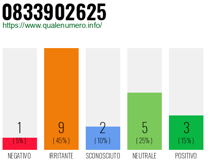 Numero di telefono 0833902625 Numero 0833902625